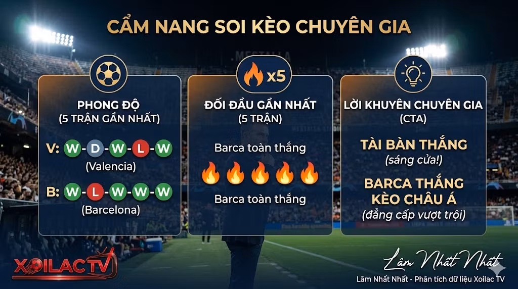 Cẩm nang soi kèo Valencia vs Barca từ chuyên gia Lâm Nhất Nhất. Thống kê phong độ, đối đầu và dự đoán tỷ lệ kèo Châu Á, kèo Tài Xỉu đêm nay trên Xoilac TV.
