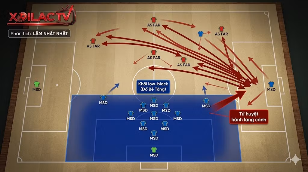 Sa bàn phân tích chiến thuật trận AS FAR Rabat vs Mamelodi Sundowns: Khai thác tử huyệt hành lang cánh để phá vỡ khối đội hình Low-block.