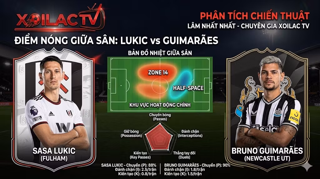 Phân tích điểm nóng chiến thuật khu trung tuyến giữa Sasa Lukic (Fulham) và Bruno Guimarães (Newcastle) từ chuyên gia soi kèo bóng đá Xoilac.