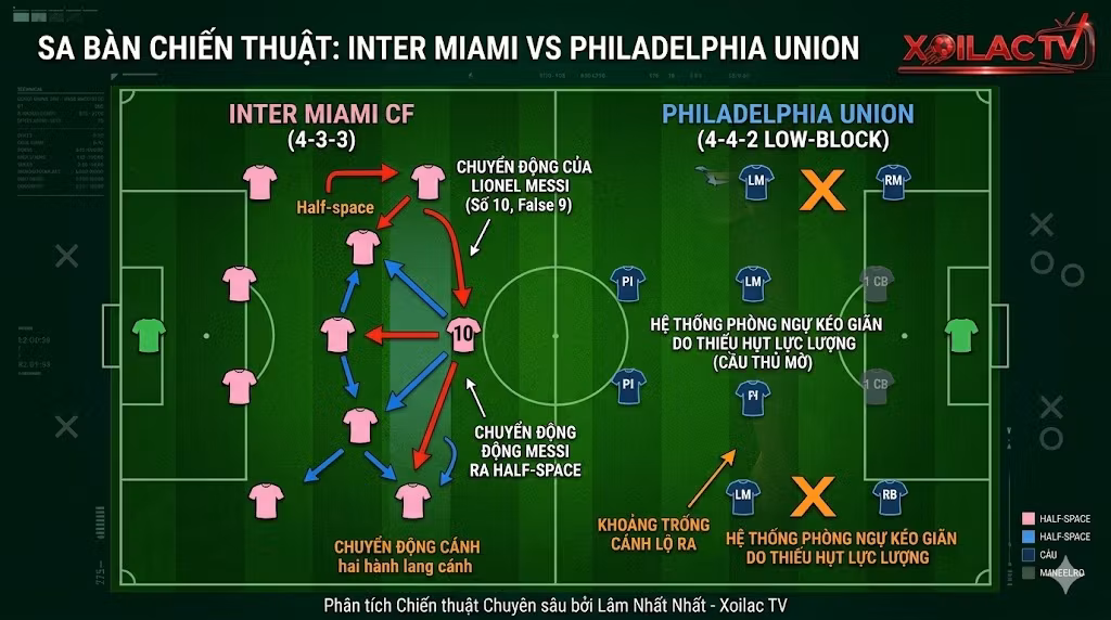 Phân tích sơ đồ chiến thuật 4-3-3 của Inter Miami trước hệ thống phòng ngự của Philadelphia Union - Đánh giá từ Xoilac TV.