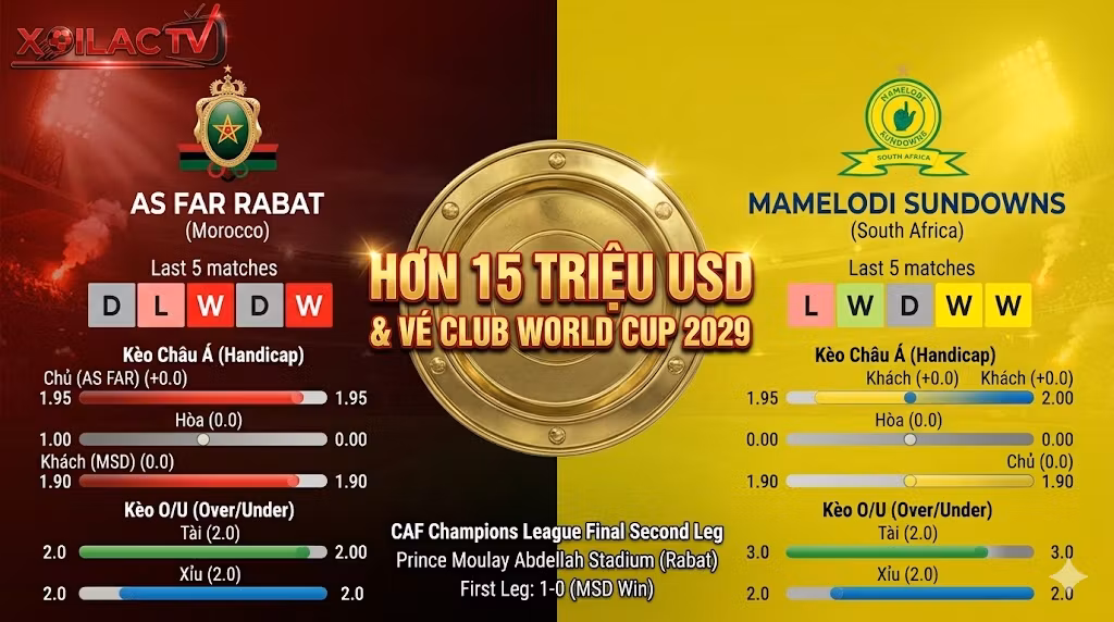 Đồ họa soi kèo bóng đá, tỷ lệ kèo Châu Á và thống kê phong độ trận AS FAR Rabat vs Mamelodi Sundowns mới nhất.