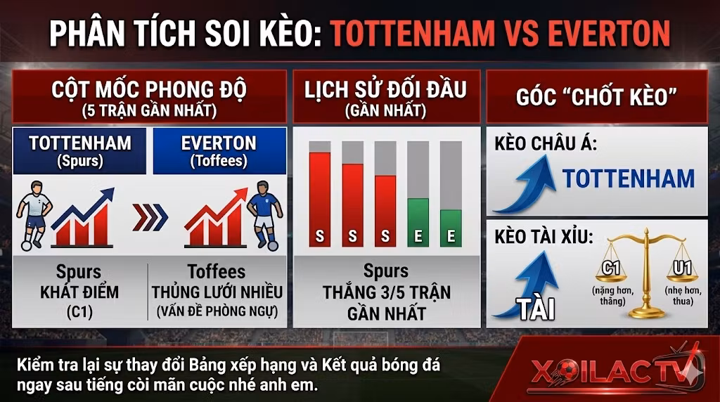 Infographic thống kê phong độ, lịch sử đối đầu và chốt kèo tỷ lệ Châu Á, kèo Tài Xỉu trận Tottenham vs Everton - Xoilac TV.