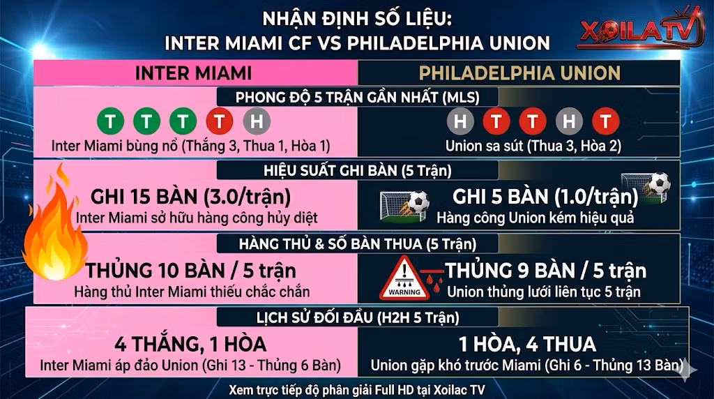 Infographic thống kê phong độ, hiệu suất ghi bàn và lịch sử đối đầu Inter Miami vs Philadelphia Union, xem trực tiếp Full HD tại Xoilac TV.