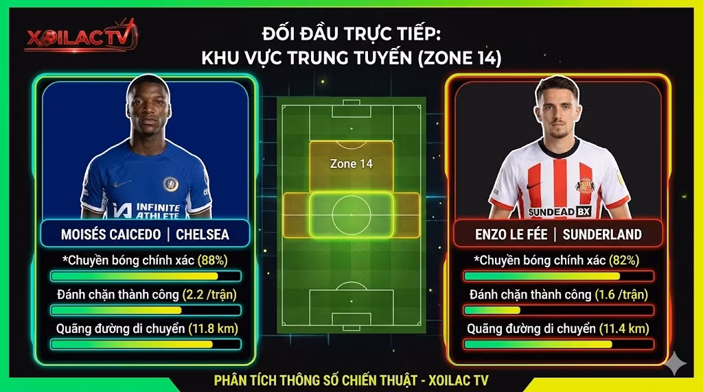 Bảng phân tích thông số chiến thuật và đối đầu trực tiếp giữa Moisés Caicedo và Enzo Le Fée tại khu vực trung tuyến